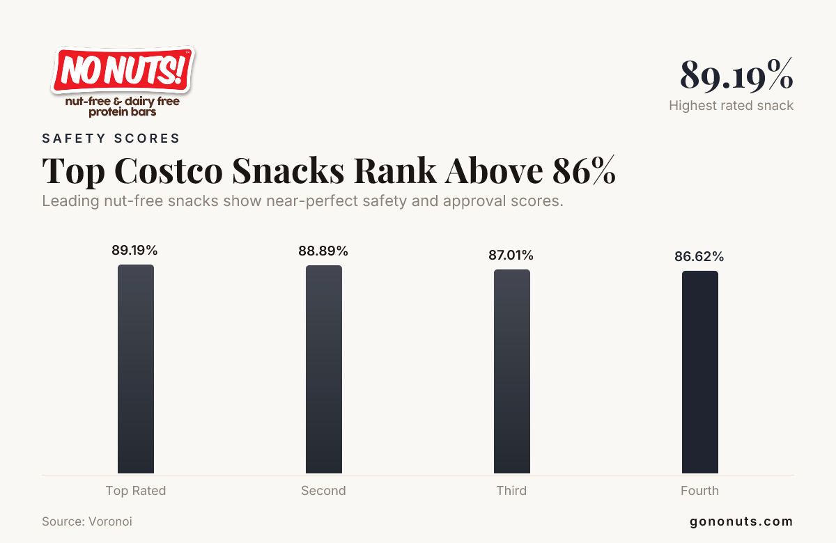 Top Costco Snacks Rank Above 86% — data from Voronoi