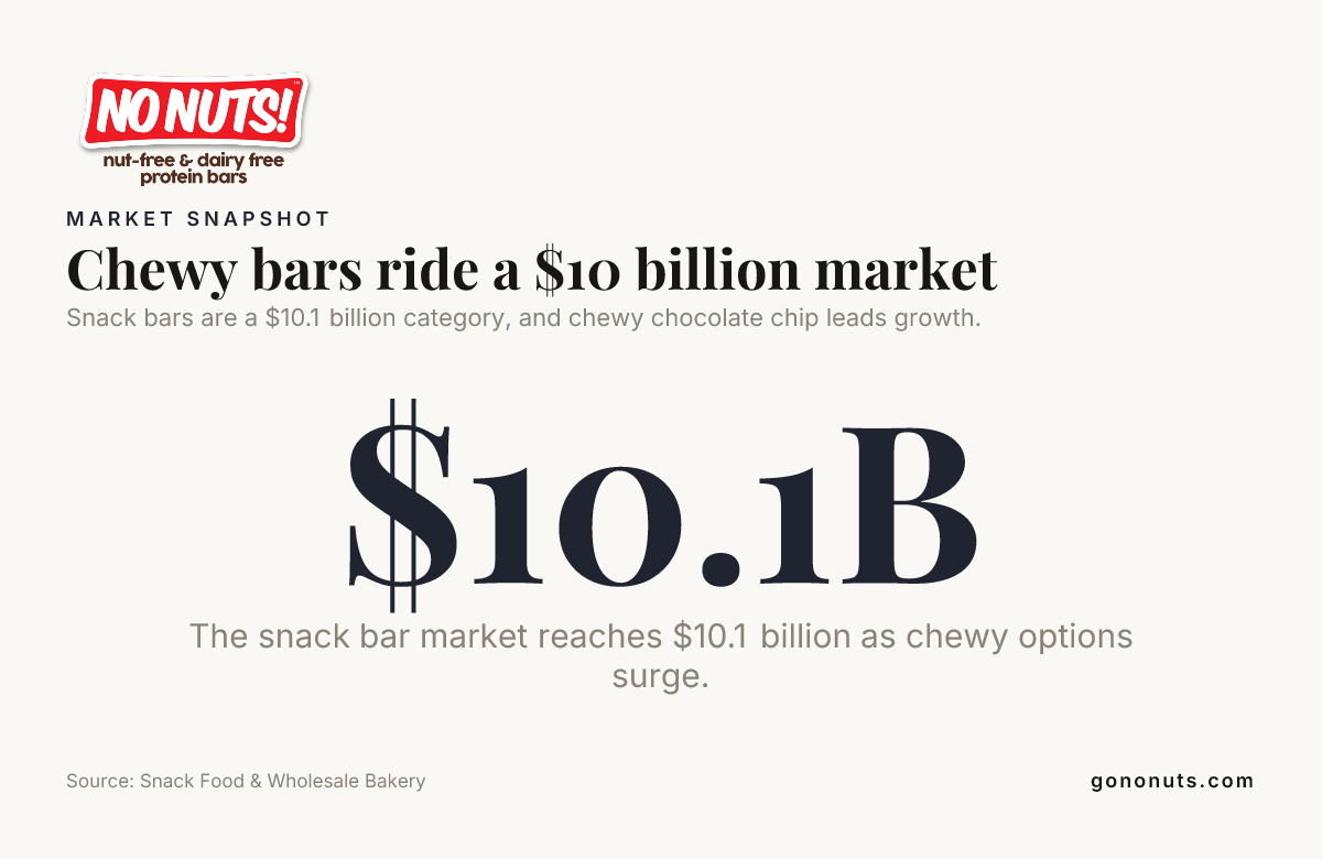 Chewy bars ride a $10 billion market — data from Snack Food & Wholesale Bakery