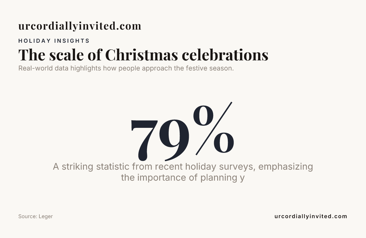 The scale of Christmas celebrations — data from Leger