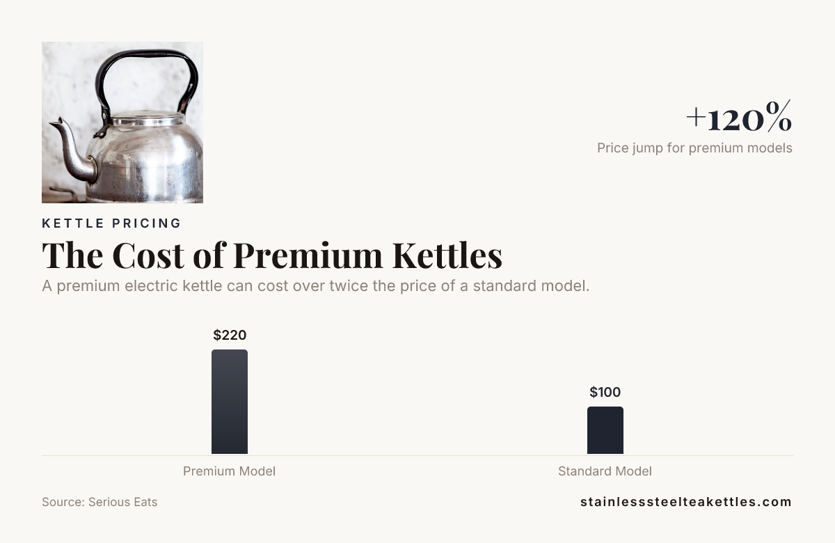 The Cost of Premium Kettles — data from Serious Eats