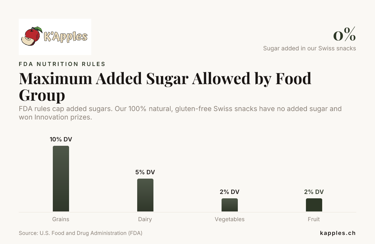 Maximal zulässiger zugesetzter Zucker nach Lebensmittelgruppe — Daten der US-amerikanischen Food and Drug Administration (FDA)