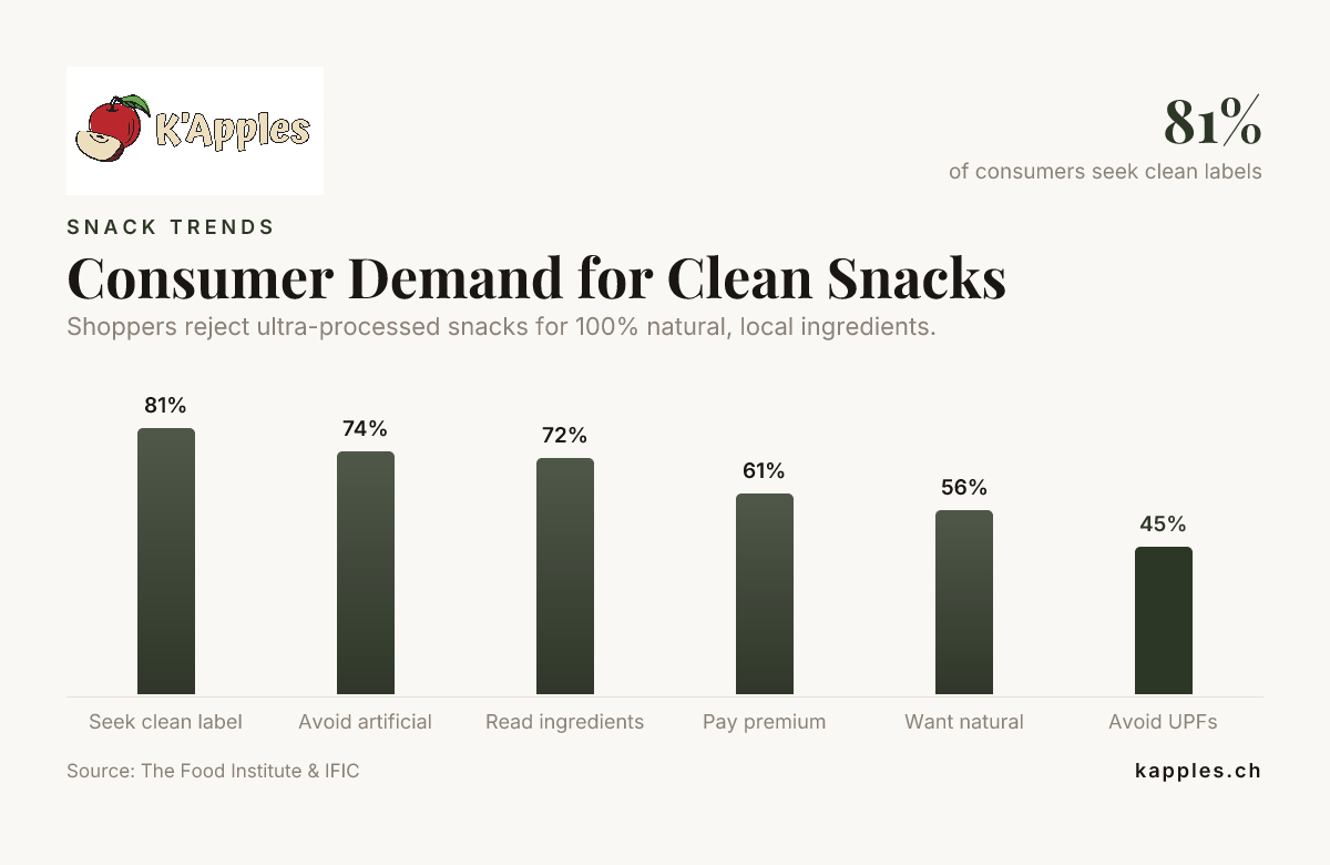 La demande des consommateurs pour des collations à la composition simple — données de The Food Institute et de l’& IFIC