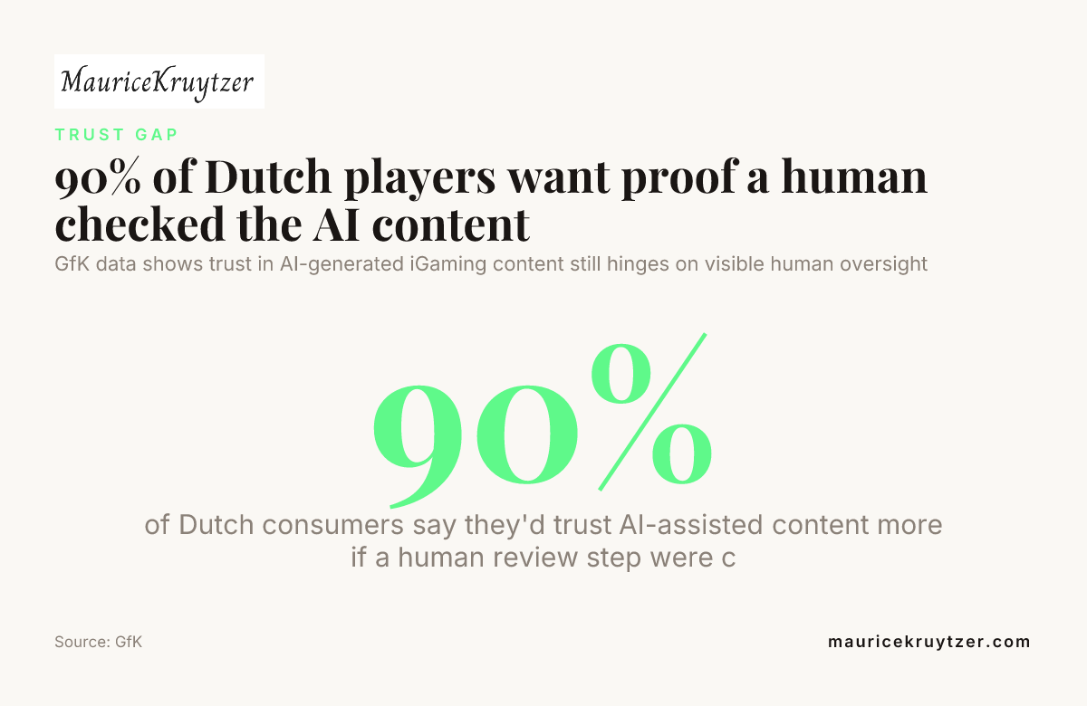 90% of Dutch players want proof a human checked the AI content — data from GfK