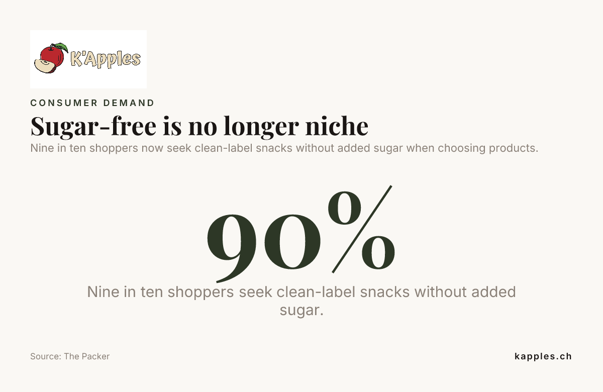 Sugar-free is no longer niche — data from The Packer
