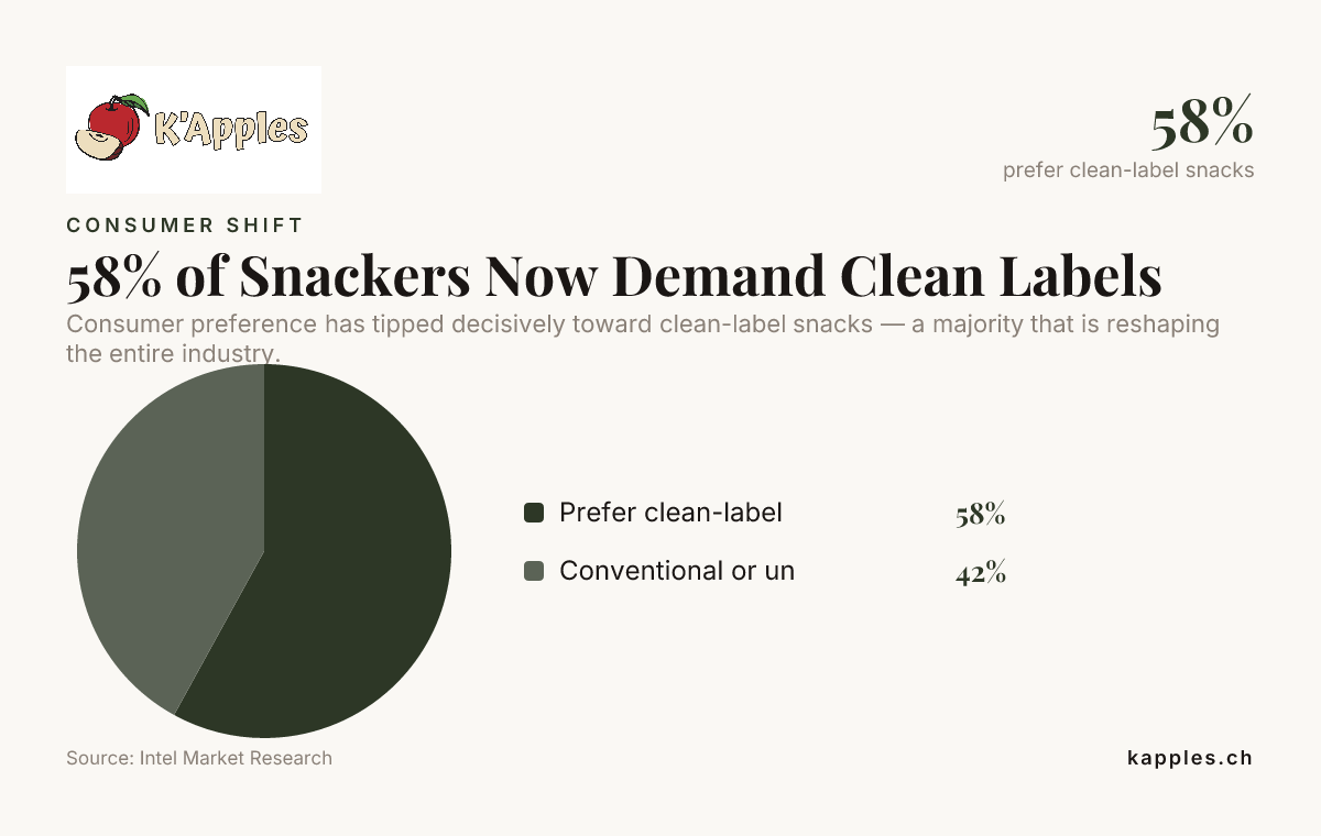 58% of Snackers Now Demand Clean Labels — data from Intel Market Research