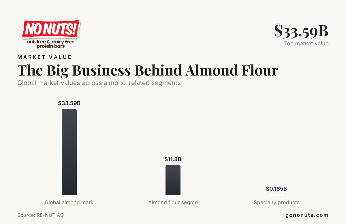 The Big Business Behind Almond Flour — data from RE-NUT AG