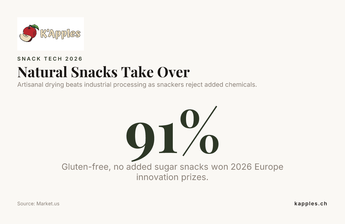 Les snacks naturels prennent le dessus — données de Market.us