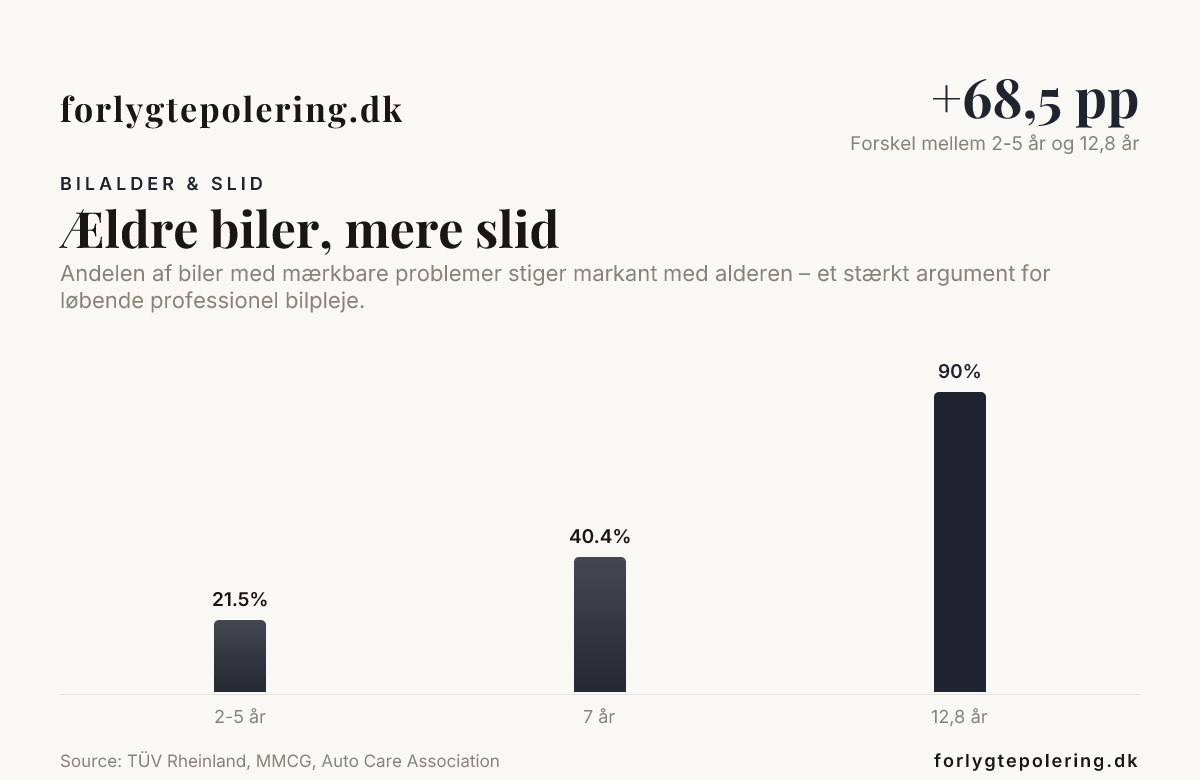 Ældre biler, mere slid — data from TÜV Rheinland, MMCG, Auto Care Association