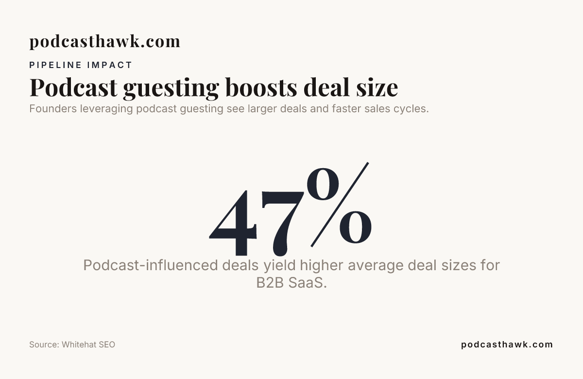 Podcast guesting boosts deal size — data from Whitehat SEO