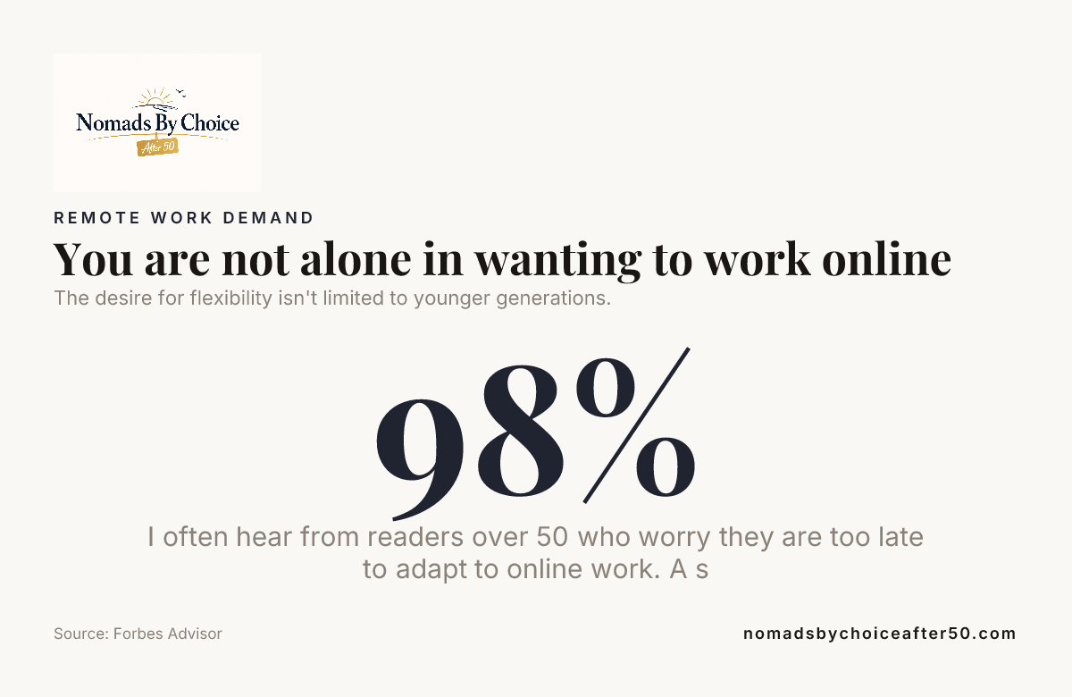 You are not alone in wanting to work online — data from Forbes Advisor