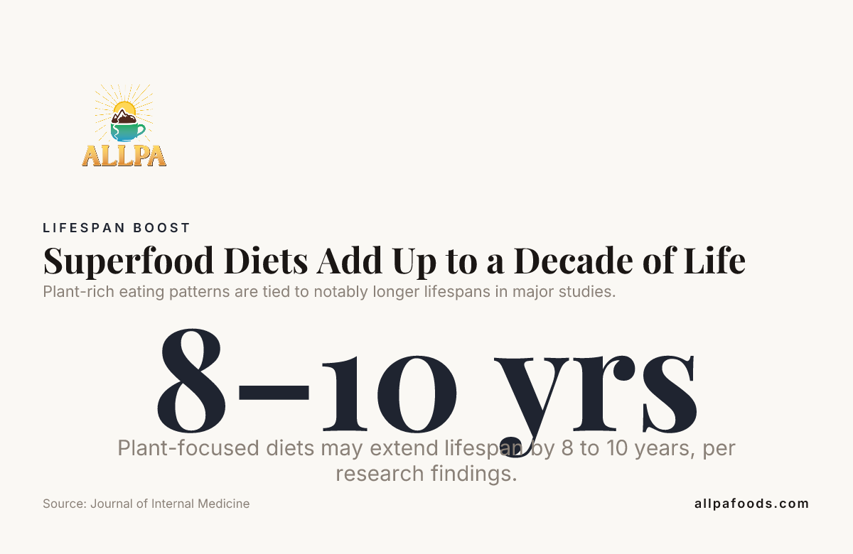 Superfood Diets Add Up to a Decade of Life — data from Journal of Internal Medicine