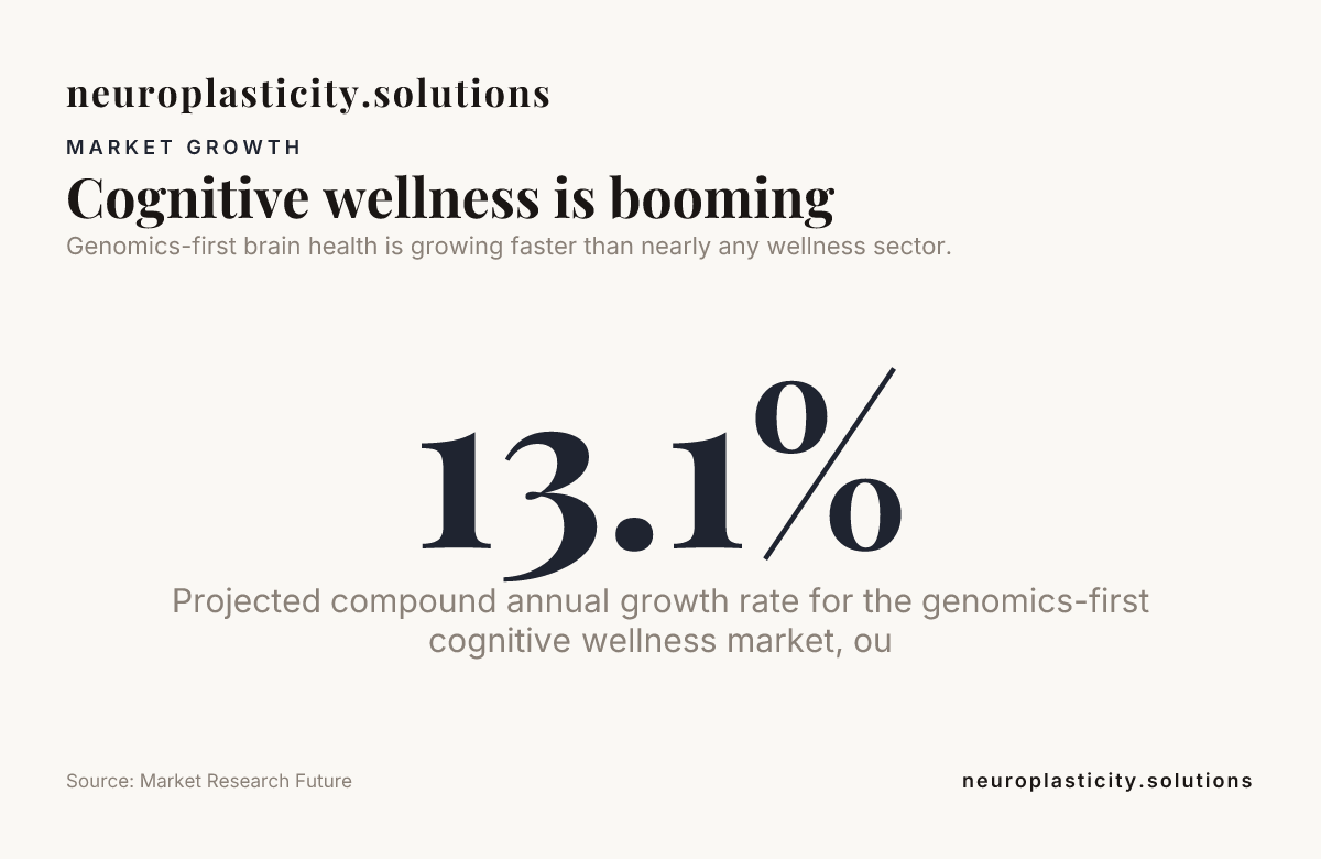 Cognitive wellness is booming — data from Market Research Future