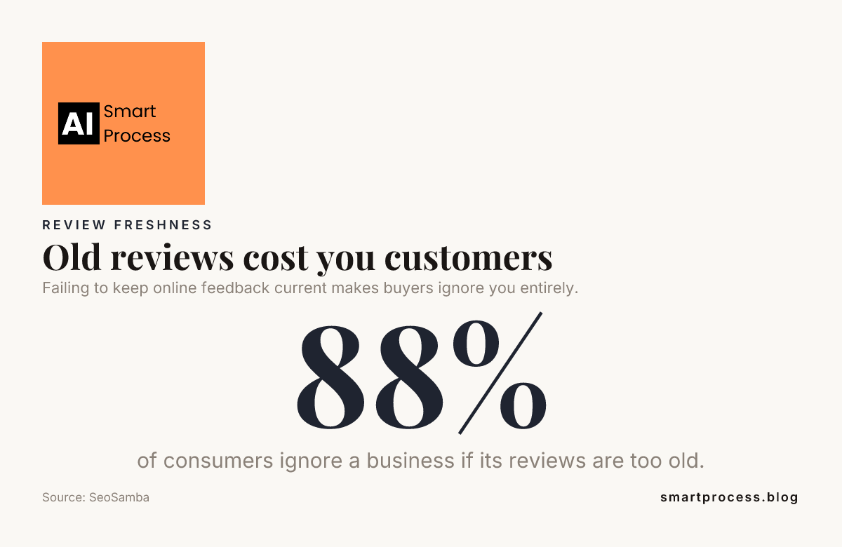 Old reviews cost you customers — data from SeoSamba