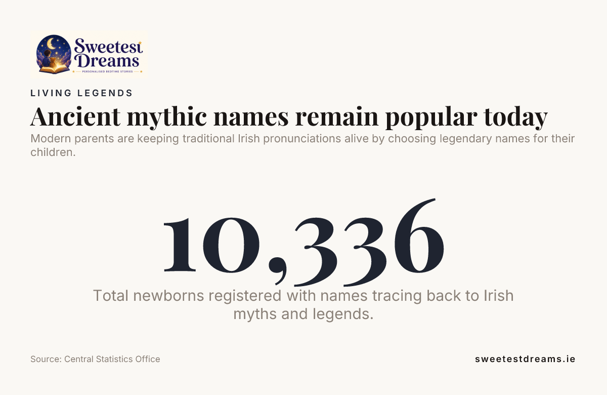 Ancient mythic names remain popular today — data from Central Statistics Office
