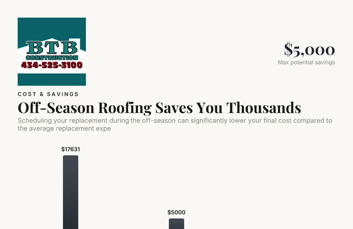 Off-Season Roofing Saves You Thousands — data from Verisk; Ridgeline Roofing