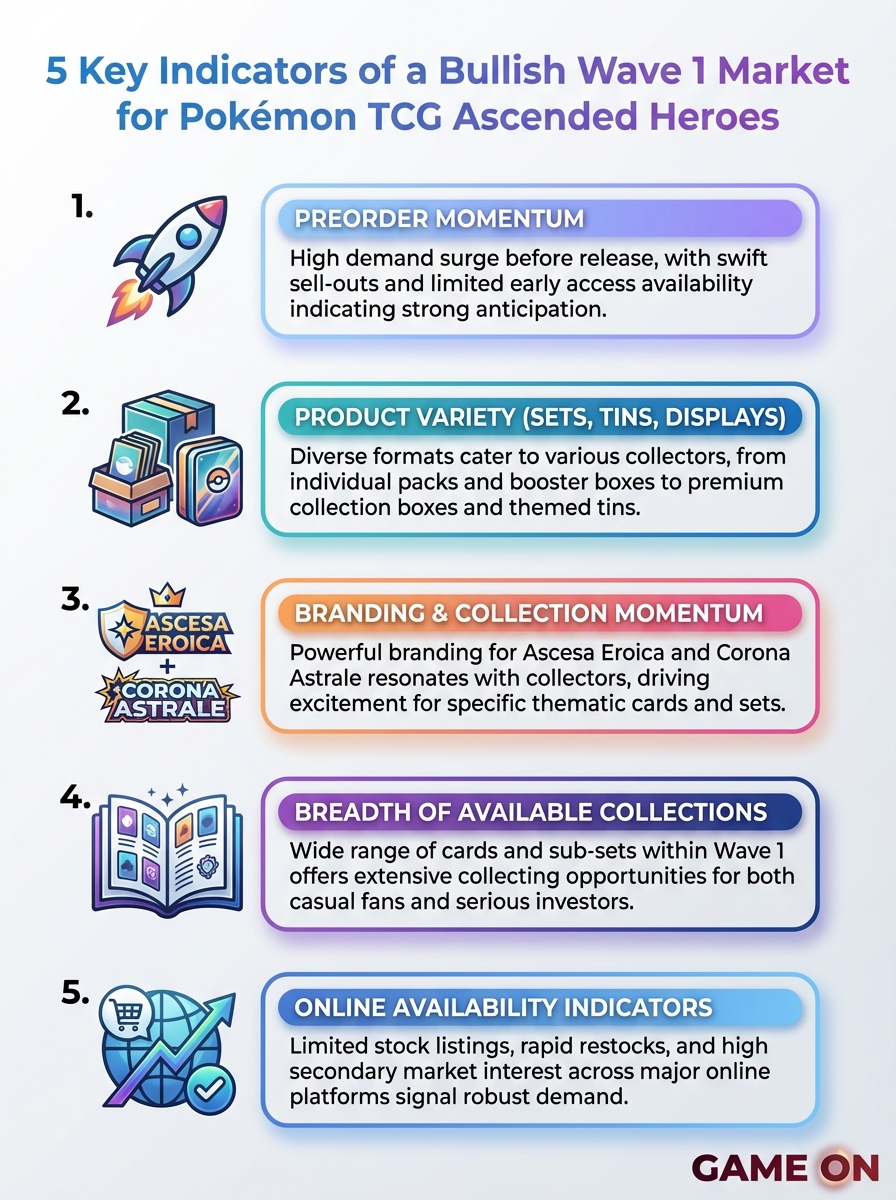 Infografica con 5 indicatori chiave di un mercato bullish per la Wave 1 di Pokémon TCG Ascended Heroes.