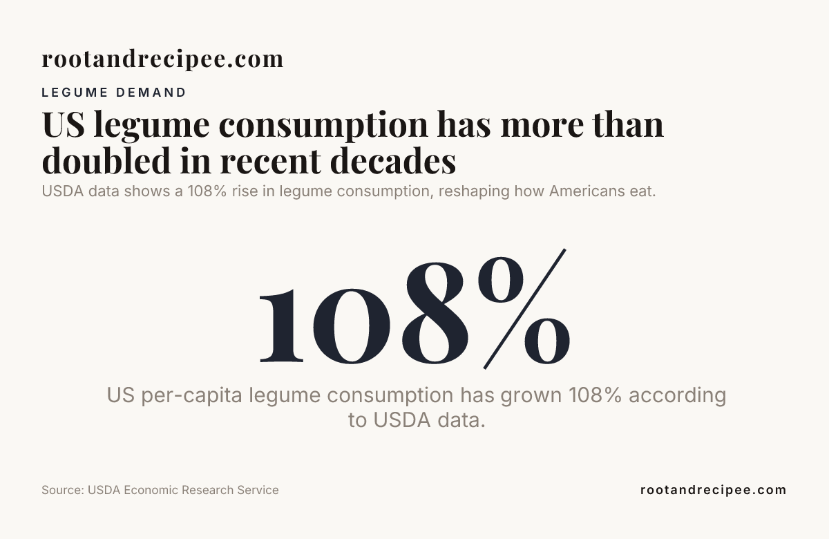 US legume consumption has more than doubled in recent decades — data from USDA Economic Research Service