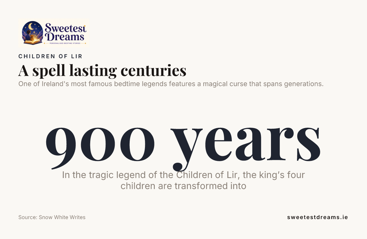A spell lasting centuries — data from Snow White Writes