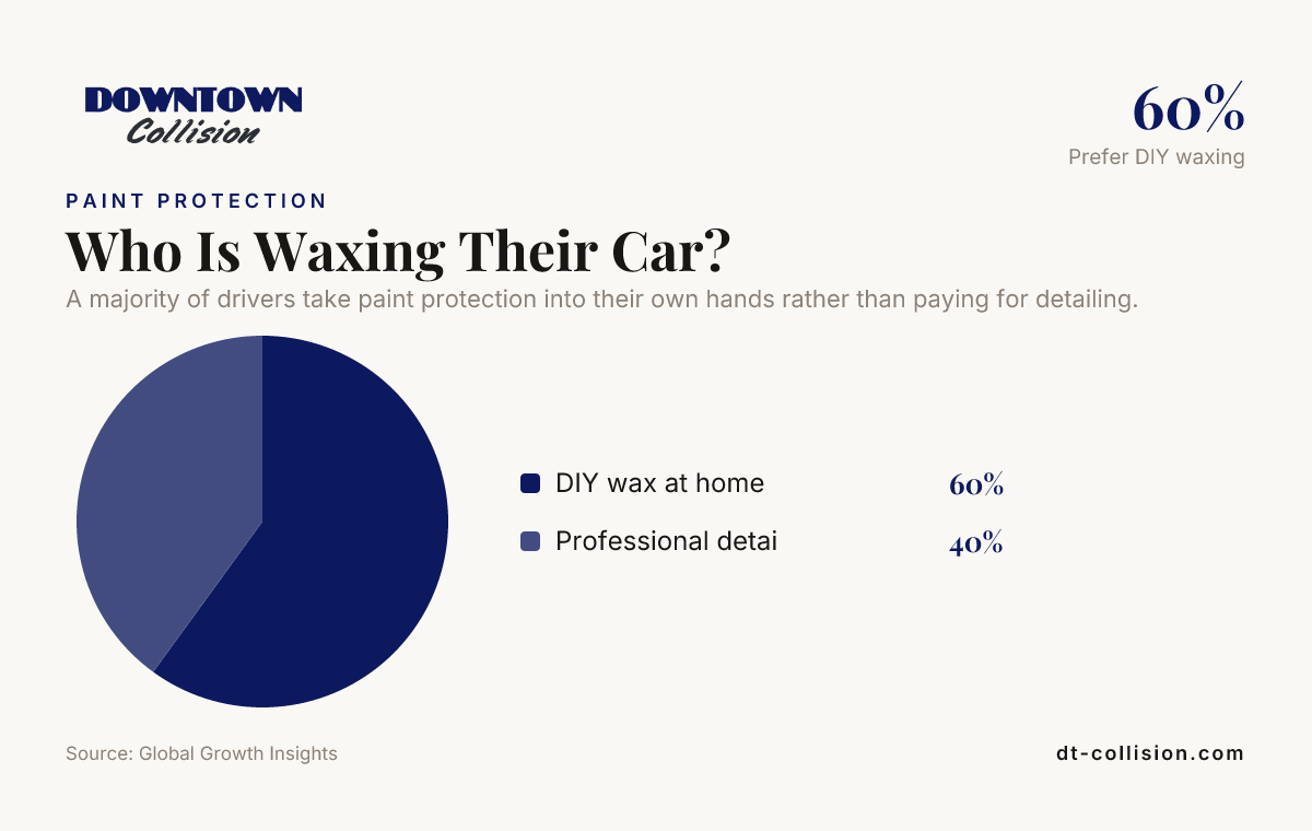 Who Is Waxing Their Car? — data from Global Growth Insights