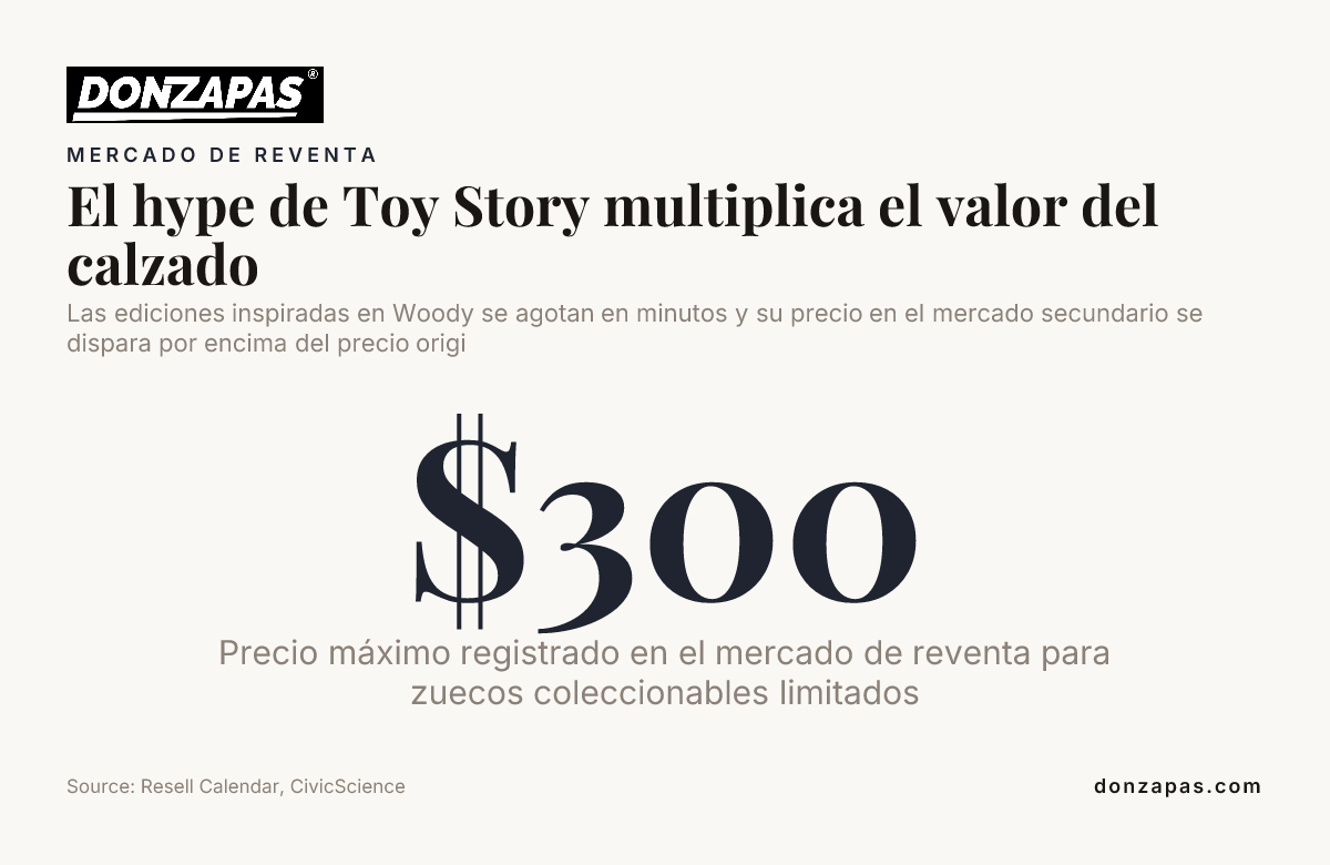 El hype de Toy Story multiplica el valor del calzado