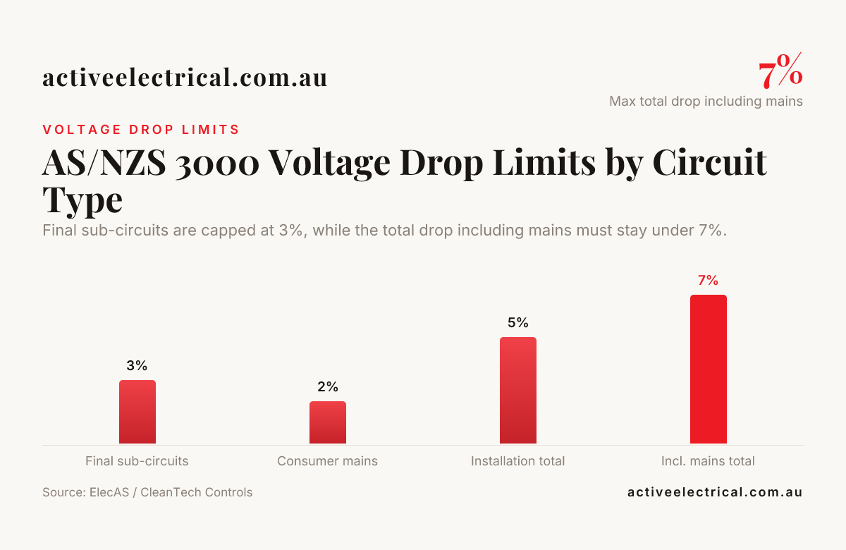 AS/NZS 3000 Voltage Drop Limits by Circuit Type — data from ElecAS / CleanTech Controls