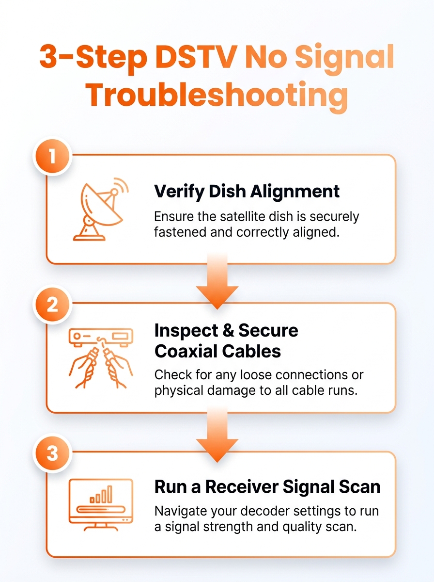 3-step DSTV no signal troubleshooting infographic: how to fix dstv no signal and restore service.