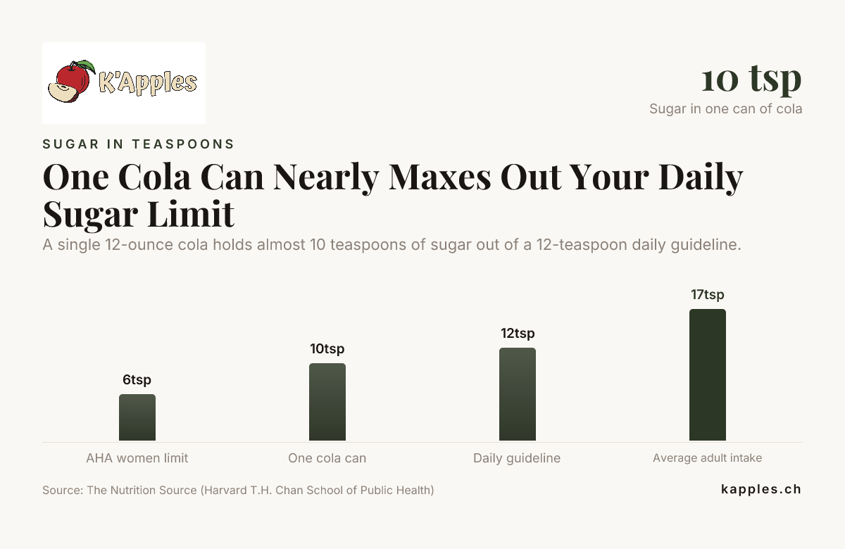 Eine Cola-Dose schöpft dein tägliches Zuckerlimit fast aus – Daten von The Nutrition Source (Harvard T.H. Chan School of Public Health)