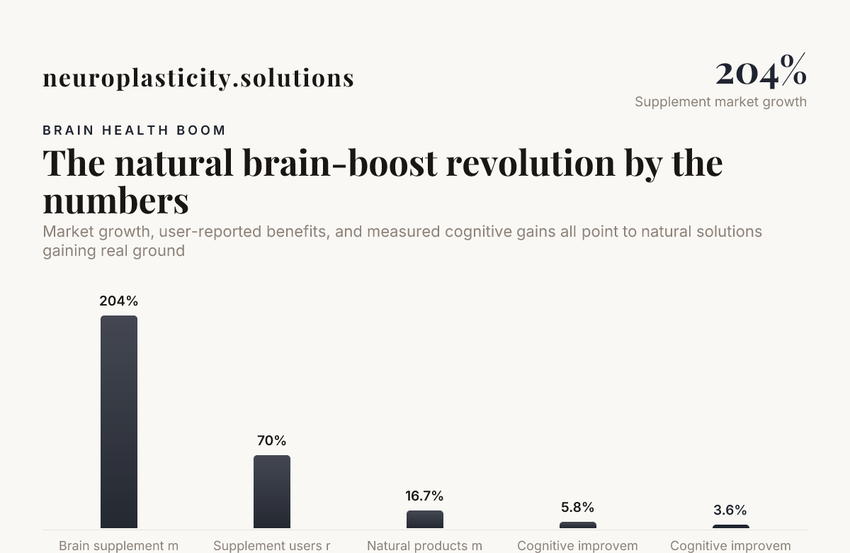 The natural brain-boost revolution by the numbers — data from Council for Responsible Nutrition; New Hope Network; The Peanut Institute