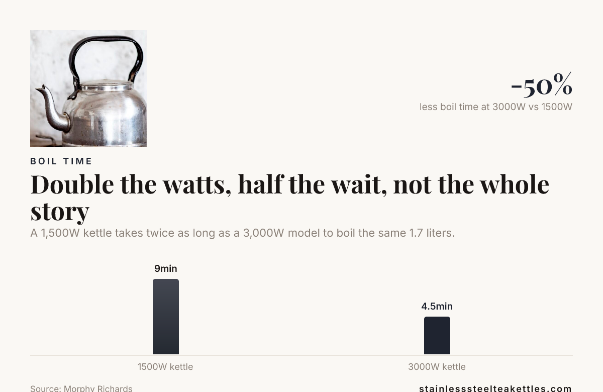 Double the watts, half the wait, not the whole story — data from Morphy Richards