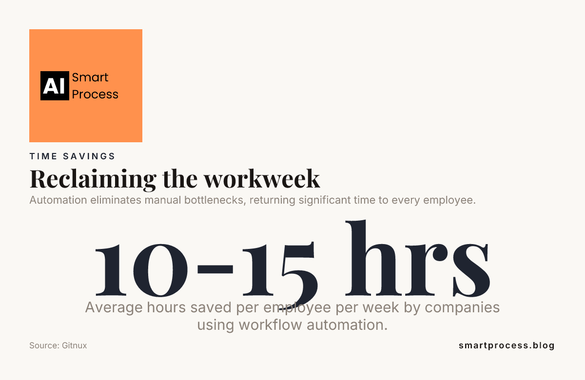 Reclaiming the workweek — data from Gitnux