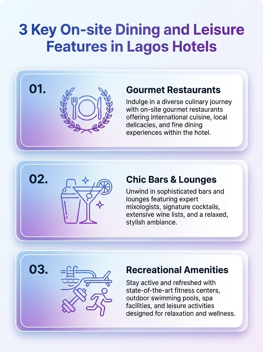 Infographic detailing 3 key on-site dining and leisure features in Lagos hotels, including bars, dining options, and leisure amenities.