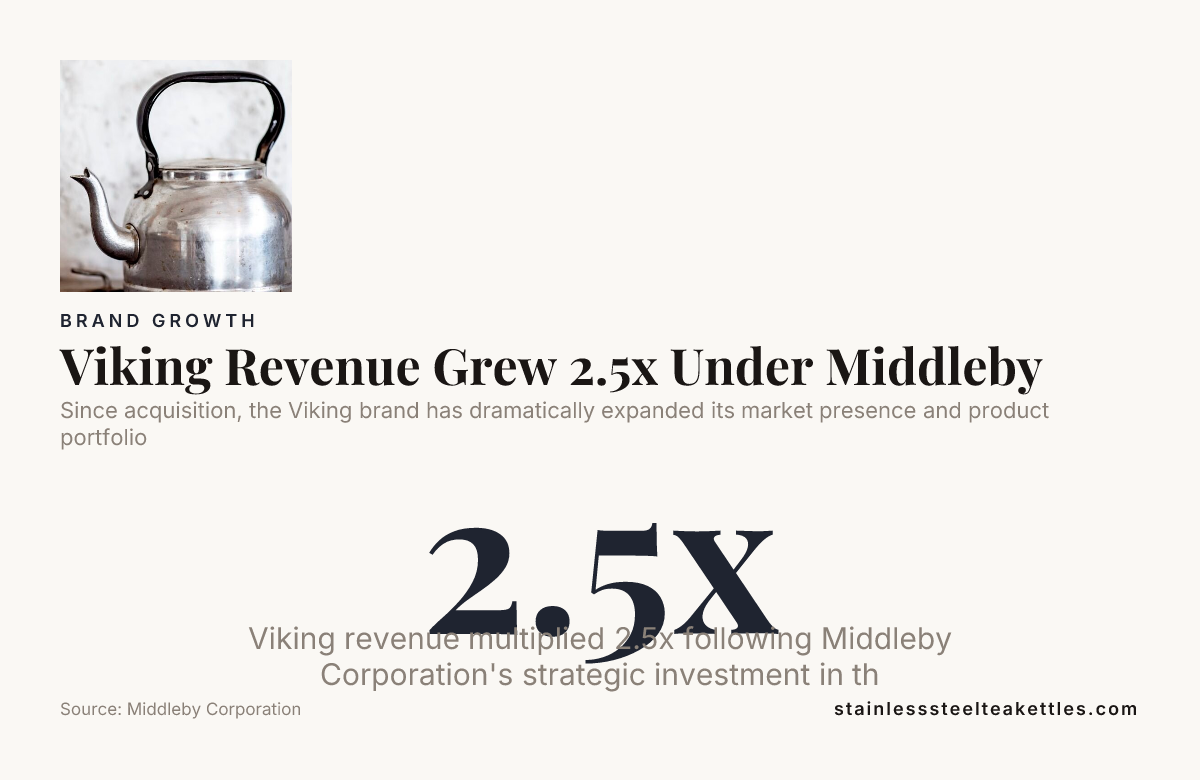 Viking Revenue Grew 2.5x Under Middleby, data from Middleby Corporation