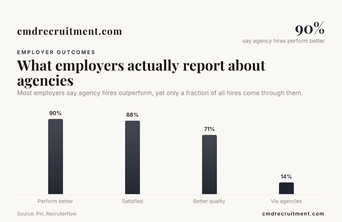 What employers actually report about agencies — data from Pin, Recruiterflow