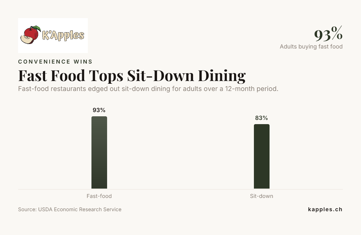 Bar chart: Fast Food Tops Sit-Down Dining
