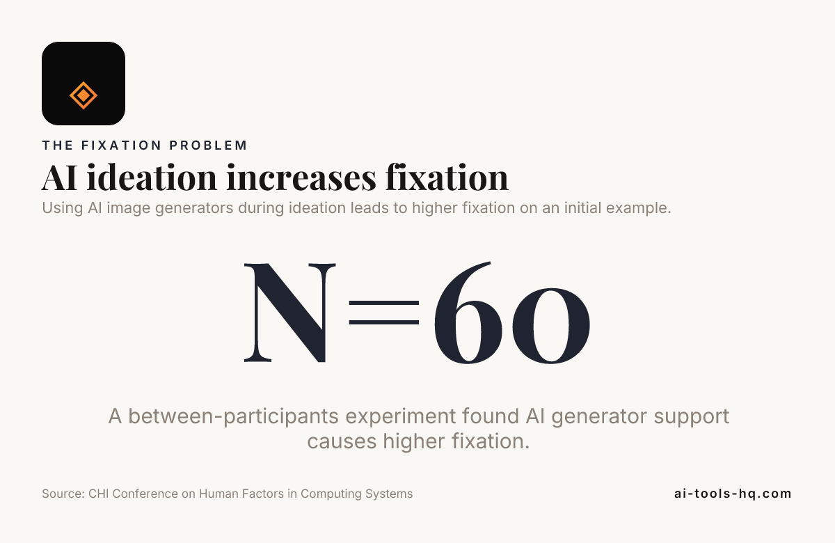 AI image generator support during ideation can increase fixation on an initial example