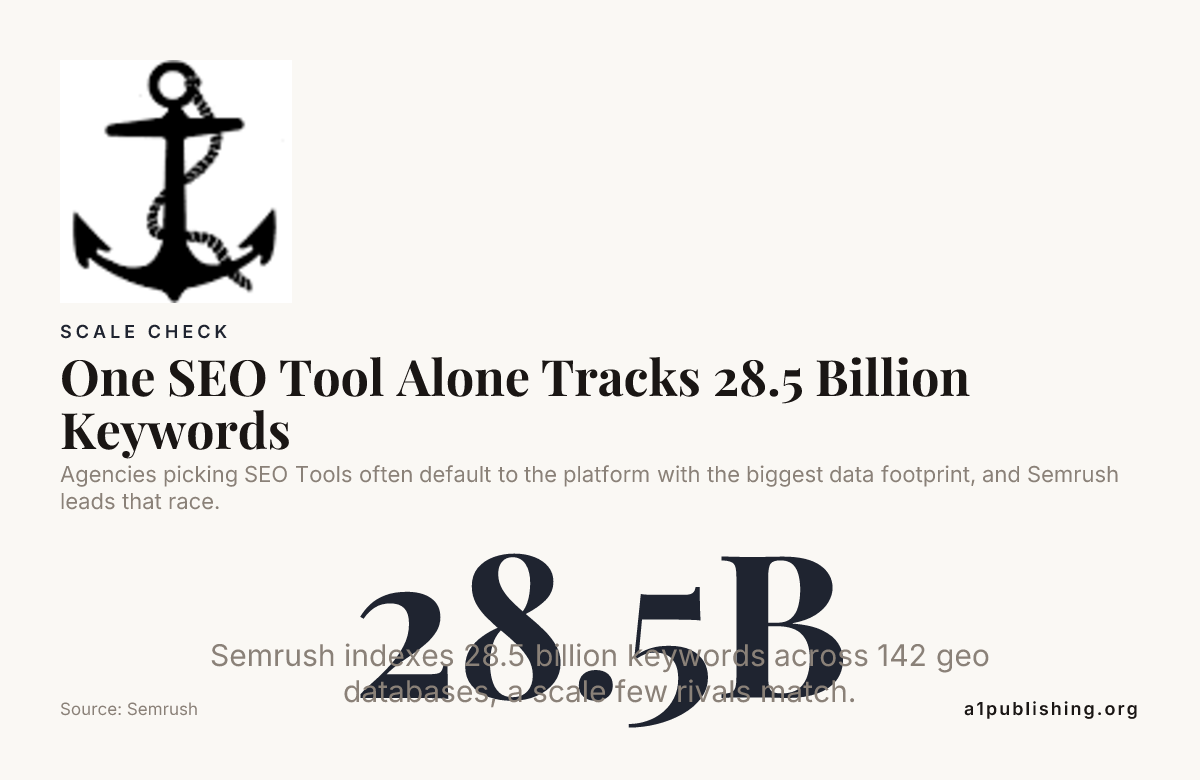 One SEO Tool Alone Tracks 28.5 Billion Keywords — data from Semrush