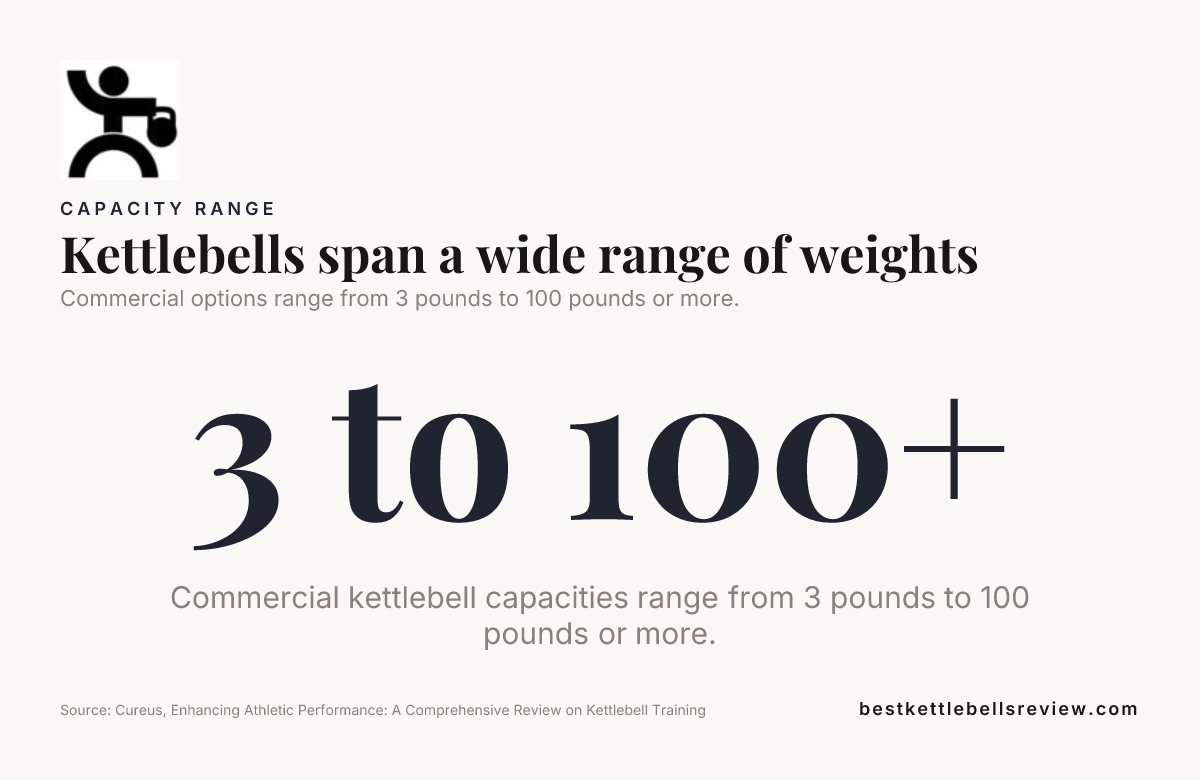 Data card showing the broad range of kettlebell weights