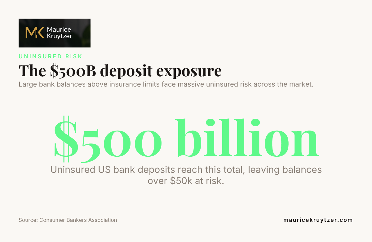 The $500B deposit exposure — data from Consumer Bankers Association