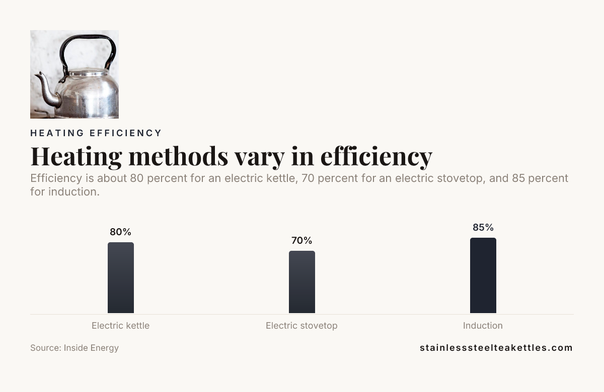 Bar chart, heating methods vary in efficiency