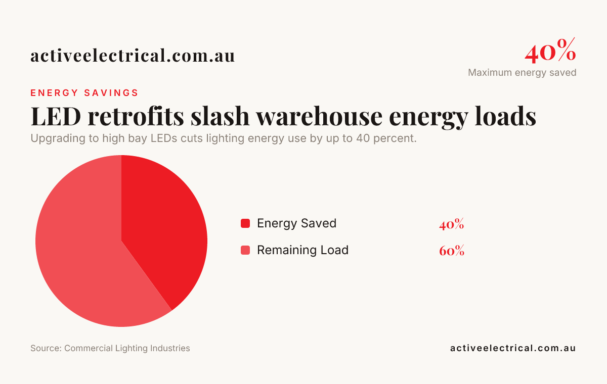 LED retrofits slash warehouse energy loads — data from Commercial Lighting Industries