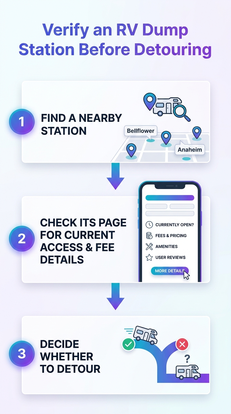 Infographic on verifying free dump station access near Los Angeles before detouring