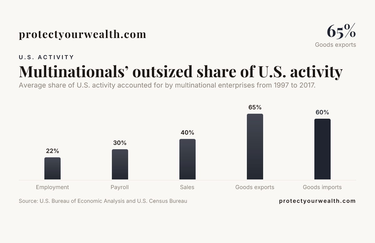 Bar chart: Multinationals’ outsized share of U.S. activity