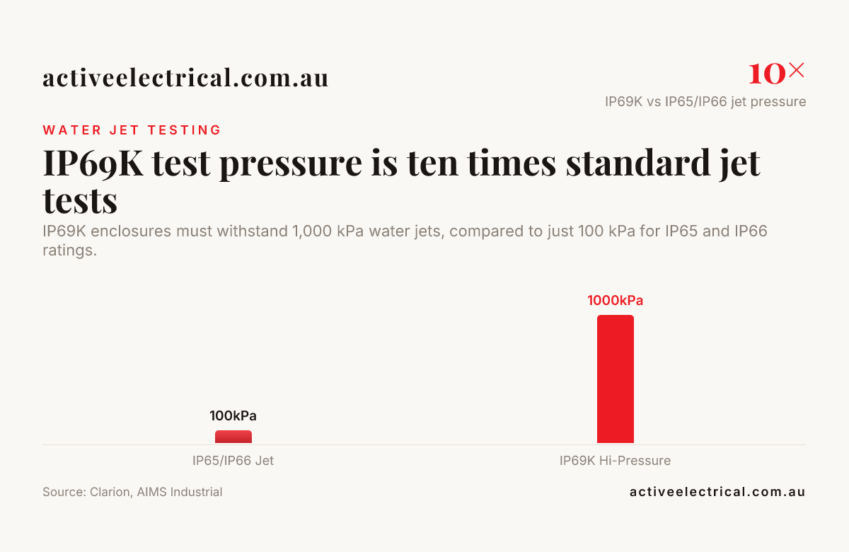 IP69K test pressure is ten times standard jet tests — data from Clarion, AIMS Industrial