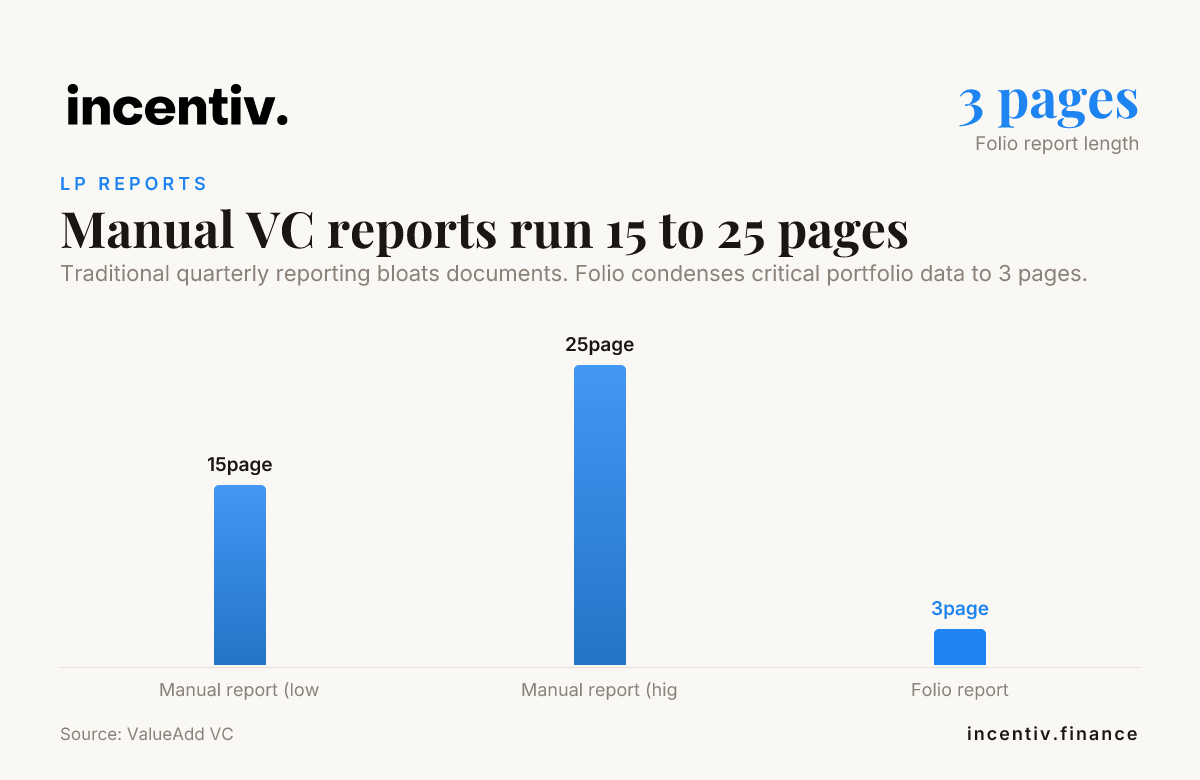 Manual VC reports run 15 to 25 pages — data from ValueAdd VC