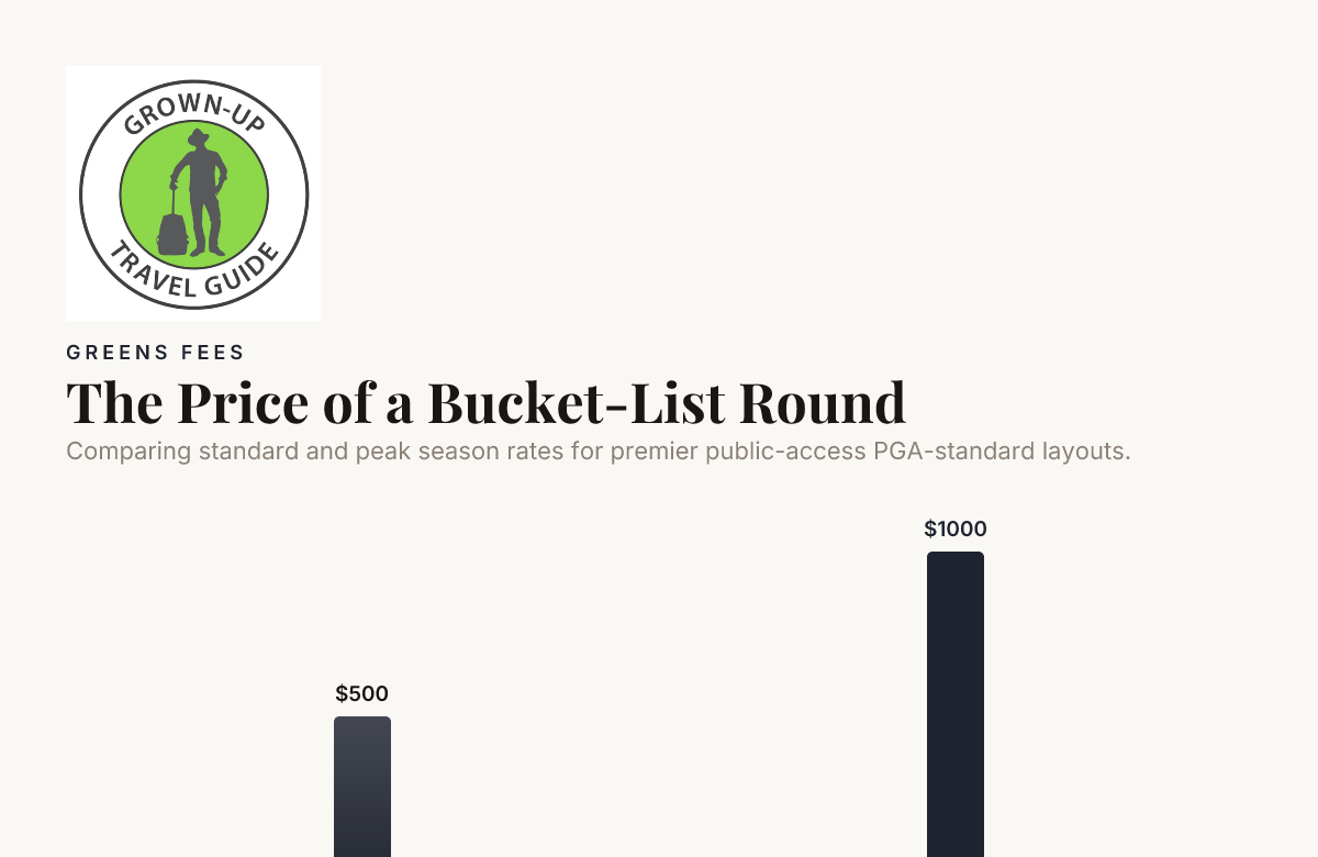 The Price of a Bucket-List Round — data from Golf Digest
