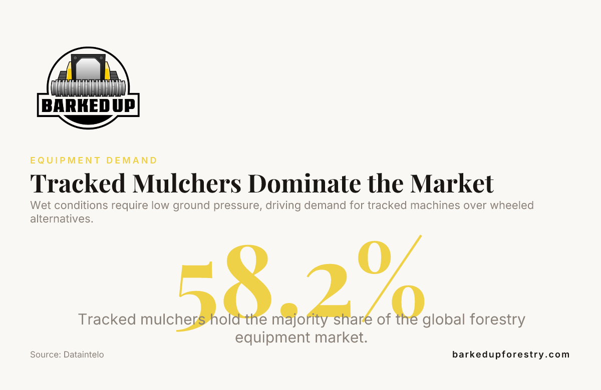 Tracked Mulchers Dominate the Market &mdash; data from Dataintelo