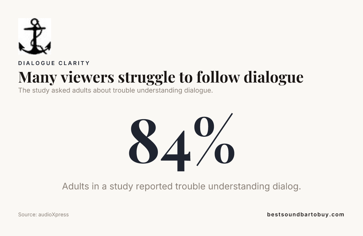 Data card about reported trouble understanding dialogue