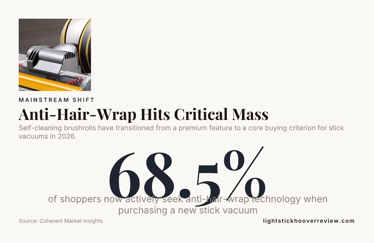 Anti-Hair-Wrap Hits Critical Mass — data from Coherent Market Insights