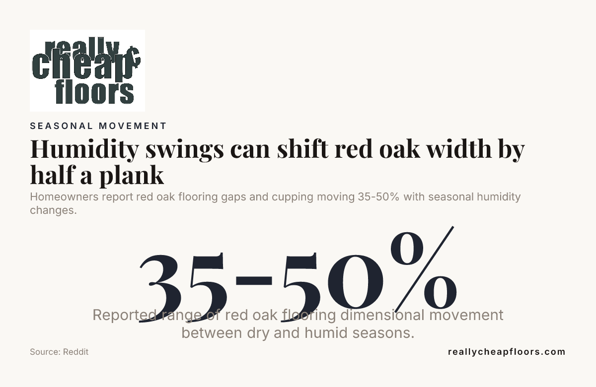 Humidity swings can shift red oak width by half a plank — data from Reddit