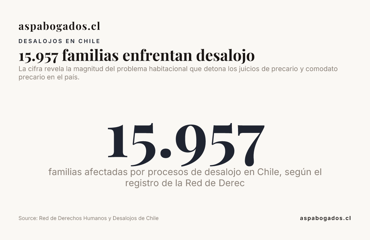 15.957 familias enfrentan desalojo — data from Red de Derechos Humanos y Desalojos de Chile